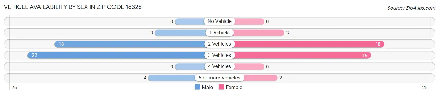 Vehicle Availability by Sex in Zip Code 16328