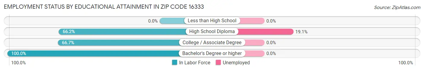 Employment Status by Educational Attainment in Zip Code 16333