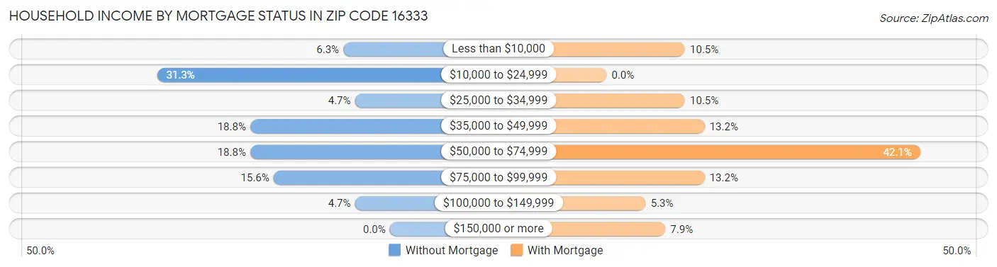 Household Income by Mortgage Status in Zip Code 16333