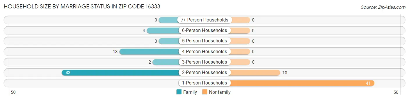 Household Size by Marriage Status in Zip Code 16333