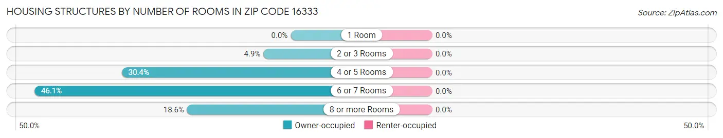 Housing Structures by Number of Rooms in Zip Code 16333