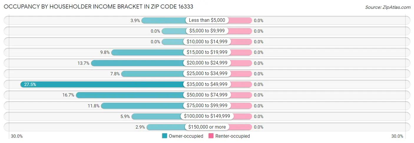 Occupancy by Householder Income Bracket in Zip Code 16333