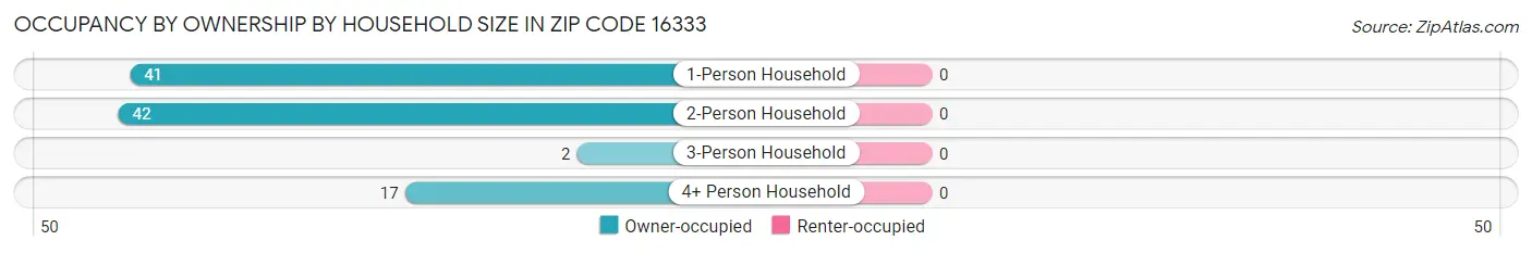 Occupancy by Ownership by Household Size in Zip Code 16333