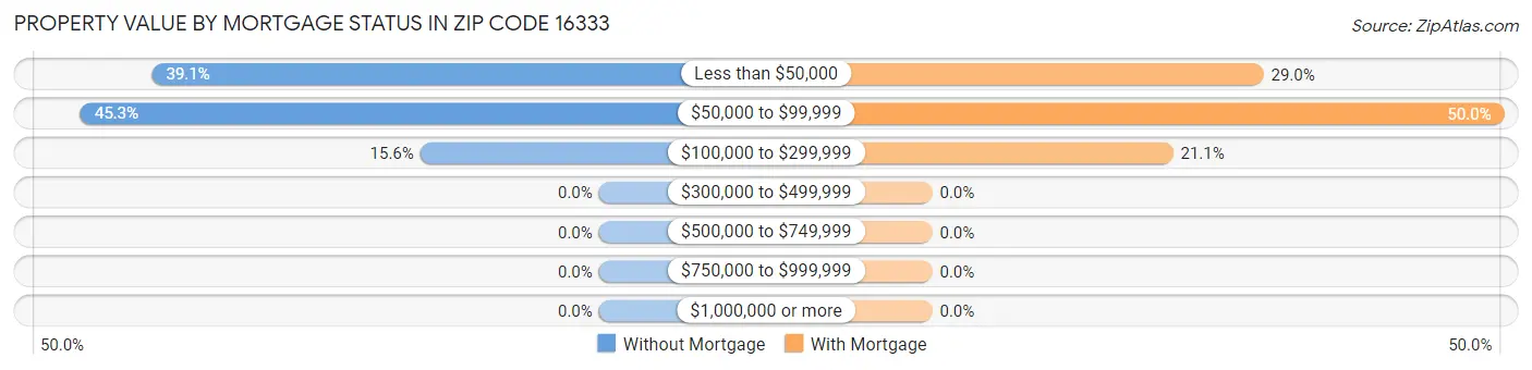 Property Value by Mortgage Status in Zip Code 16333