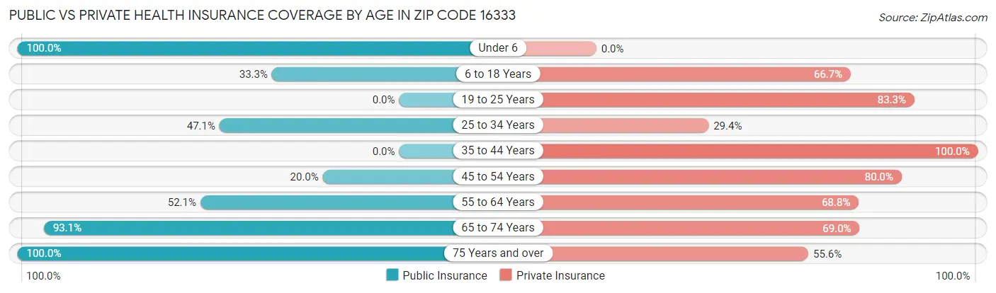 Public vs Private Health Insurance Coverage by Age in Zip Code 16333