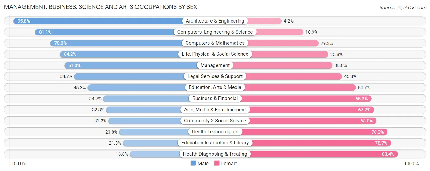 Management, Business, Science and Arts Occupations by Sex in Zip Code 16335