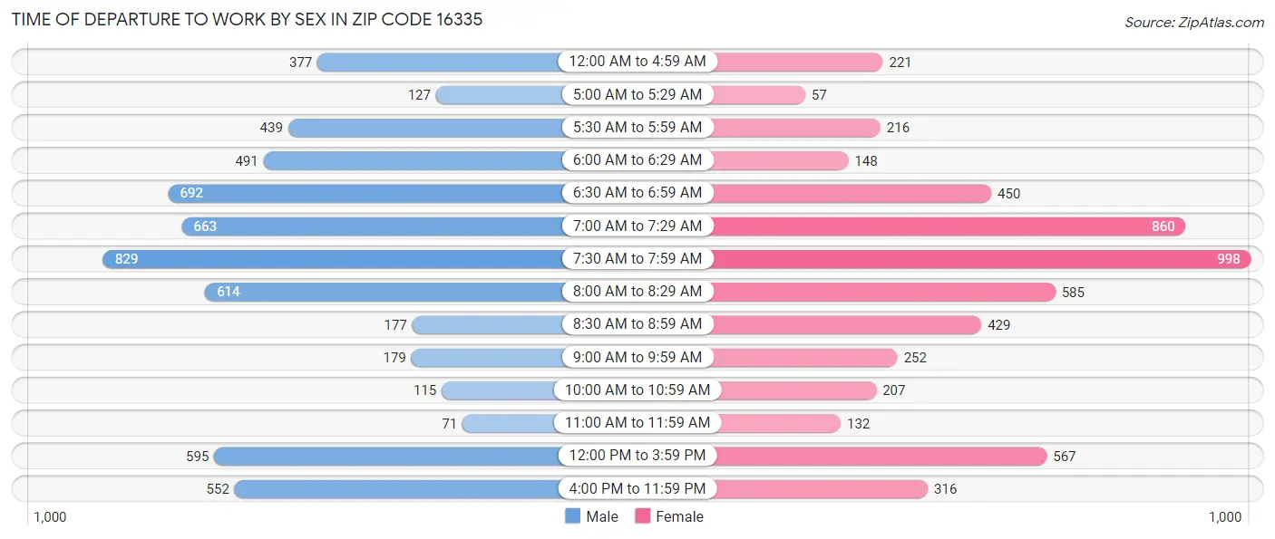Time of Departure to Work by Sex in Zip Code 16335