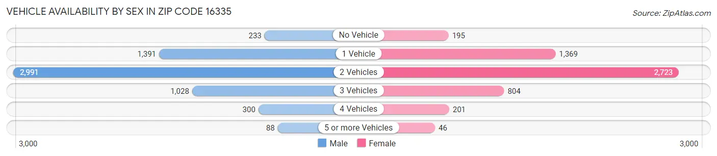 Vehicle Availability by Sex in Zip Code 16335