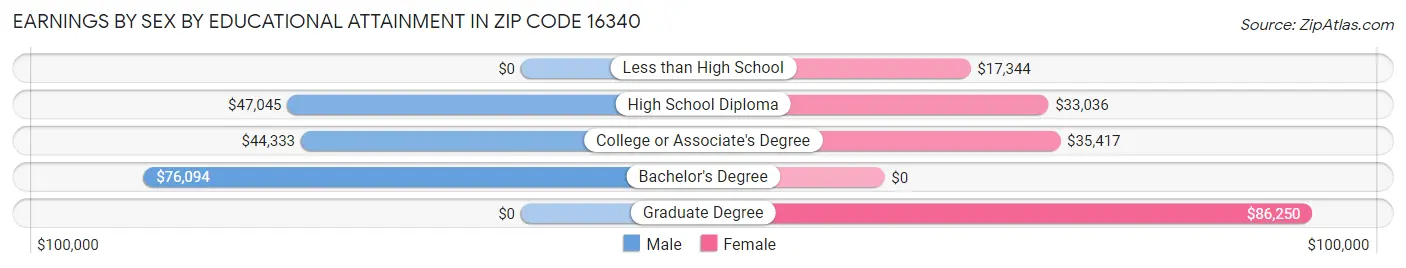 Earnings by Sex by Educational Attainment in Zip Code 16340