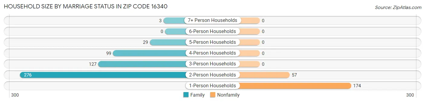 Household Size by Marriage Status in Zip Code 16340