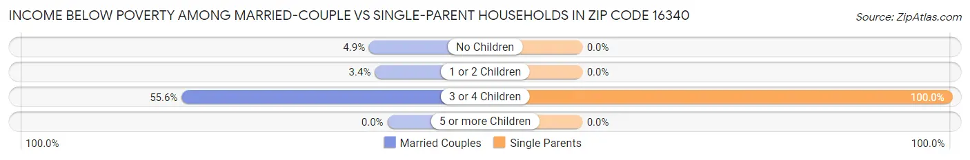 Income Below Poverty Among Married-Couple vs Single-Parent Households in Zip Code 16340