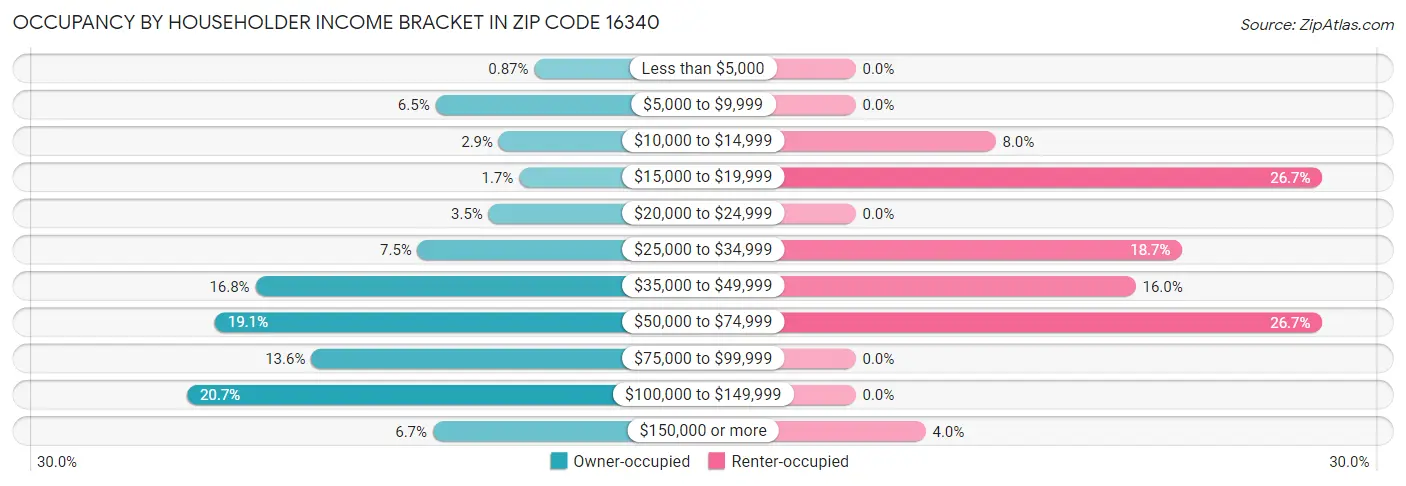 Occupancy by Householder Income Bracket in Zip Code 16340