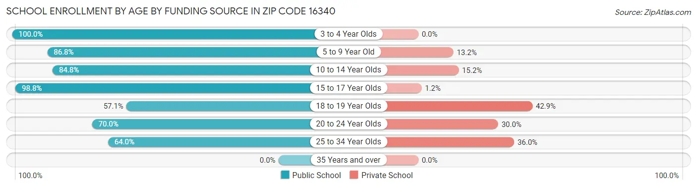 School Enrollment by Age by Funding Source in Zip Code 16340