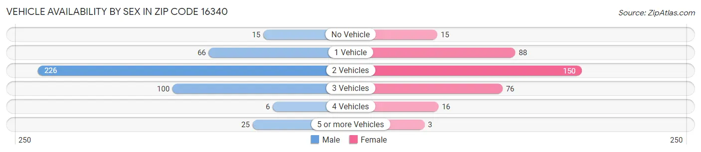 Vehicle Availability by Sex in Zip Code 16340