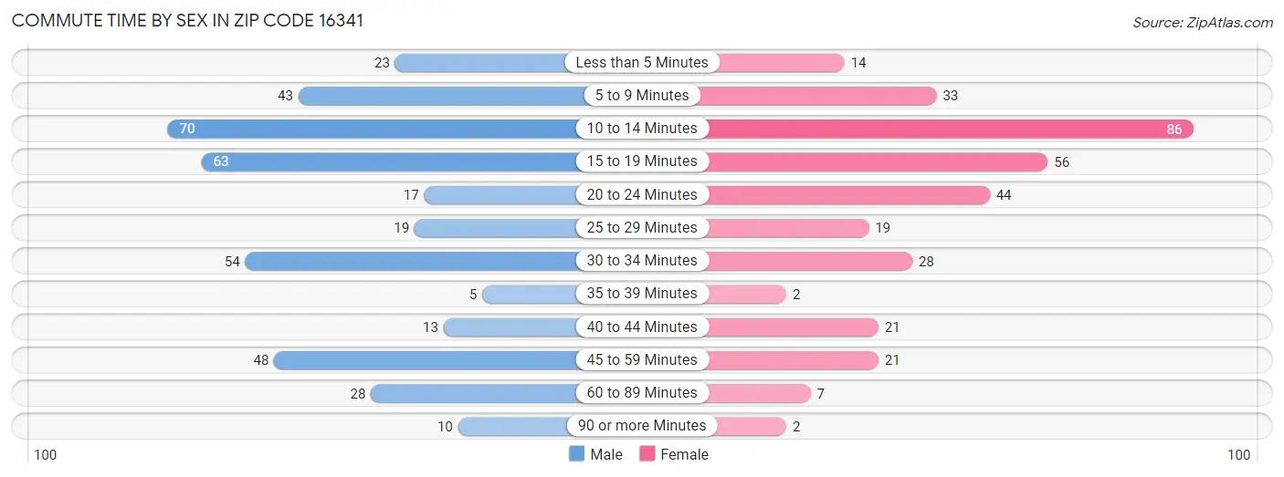 Commute Time by Sex in Zip Code 16341