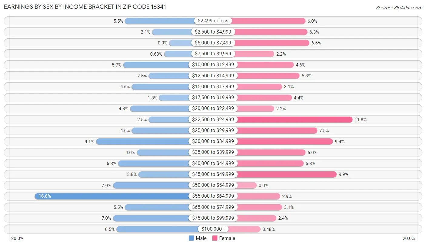 Earnings by Sex by Income Bracket in Zip Code 16341