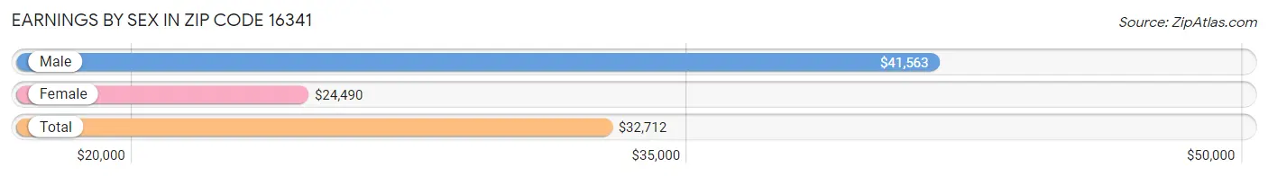 Earnings by Sex in Zip Code 16341