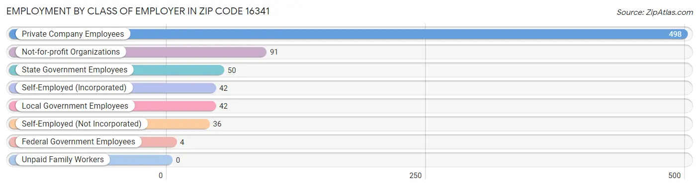 Employment by Class of Employer in Zip Code 16341