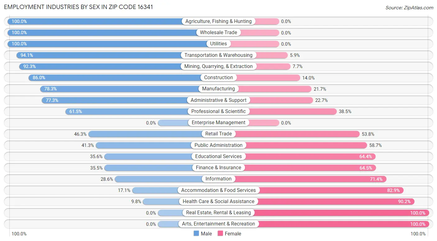 Employment Industries by Sex in Zip Code 16341