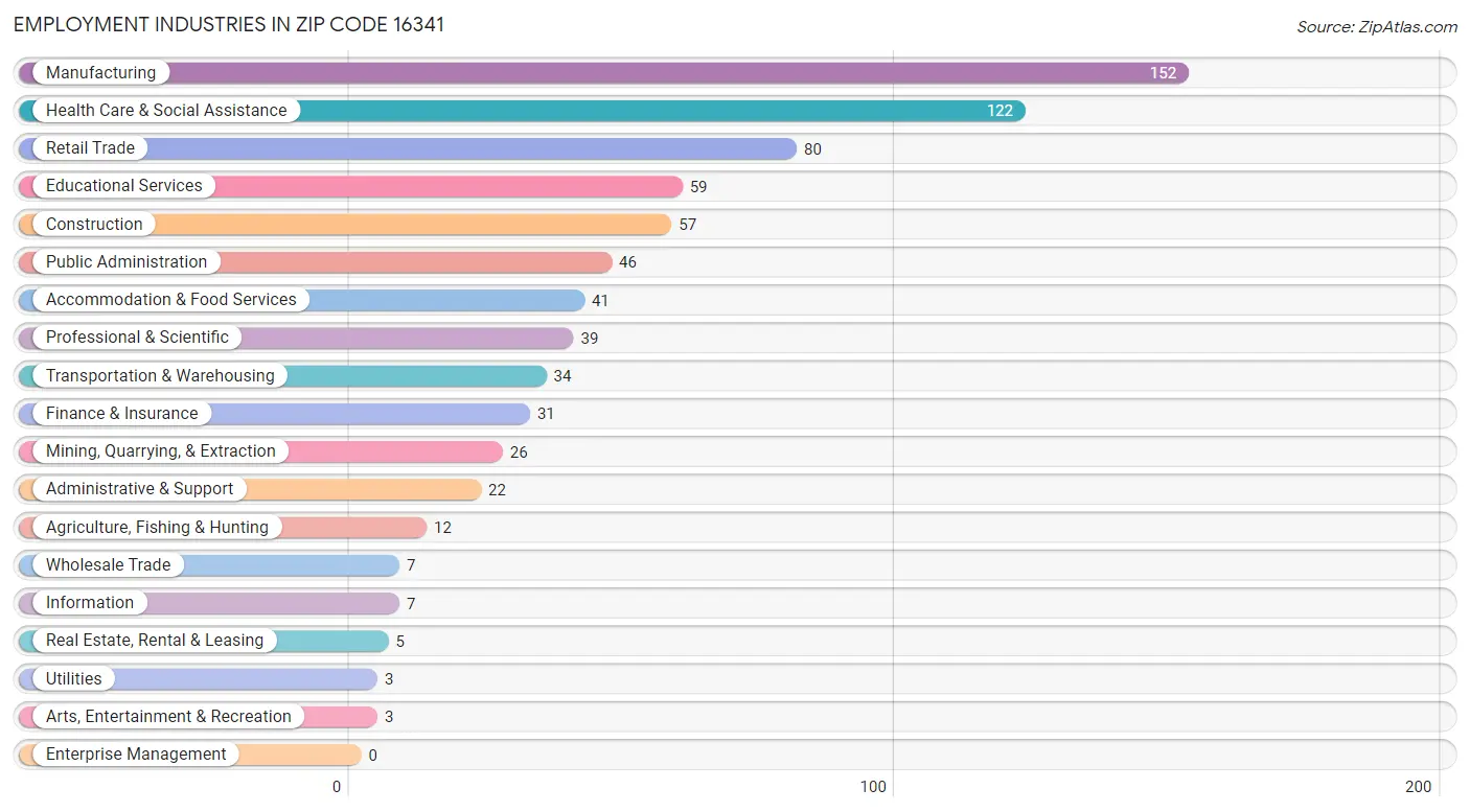 Employment Industries in Zip Code 16341