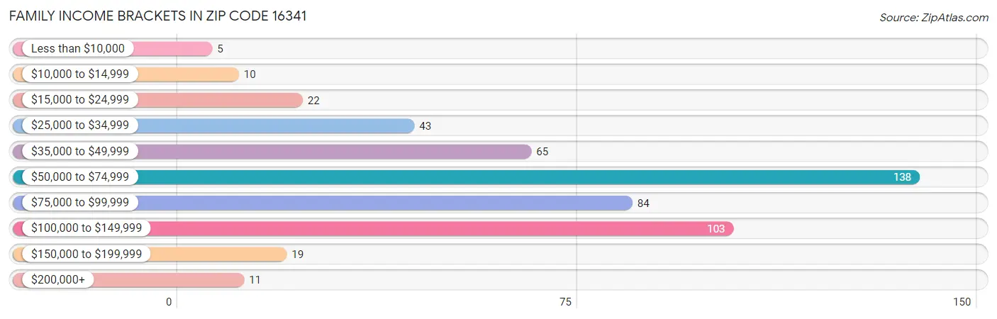 Family Income Brackets in Zip Code 16341