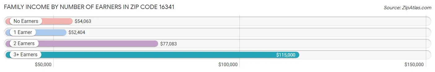 Family Income by Number of Earners in Zip Code 16341