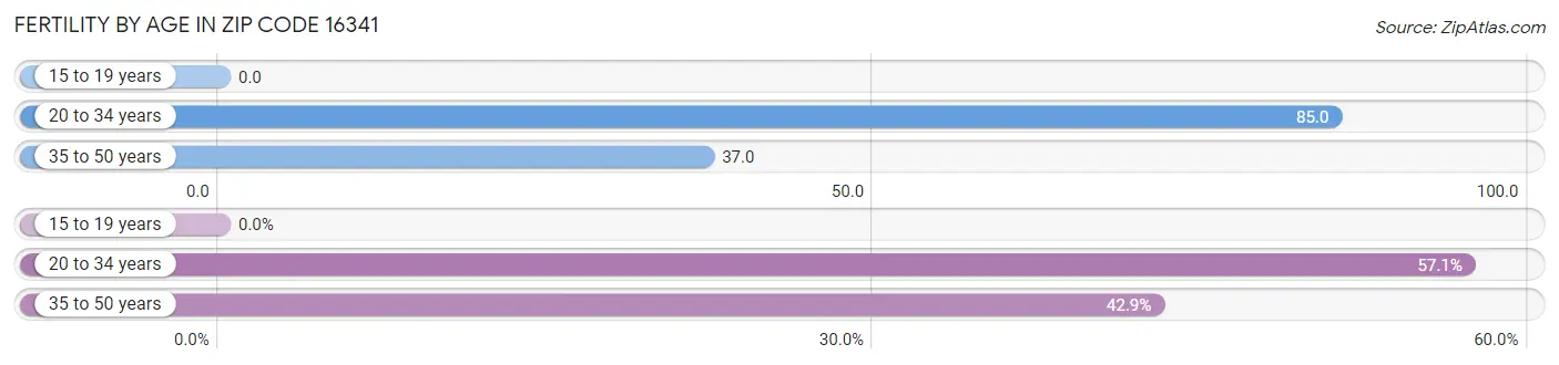 Female Fertility by Age in Zip Code 16341