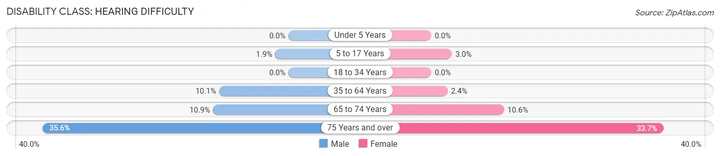 Disability in Zip Code 16341: <span>Hearing Difficulty</span>