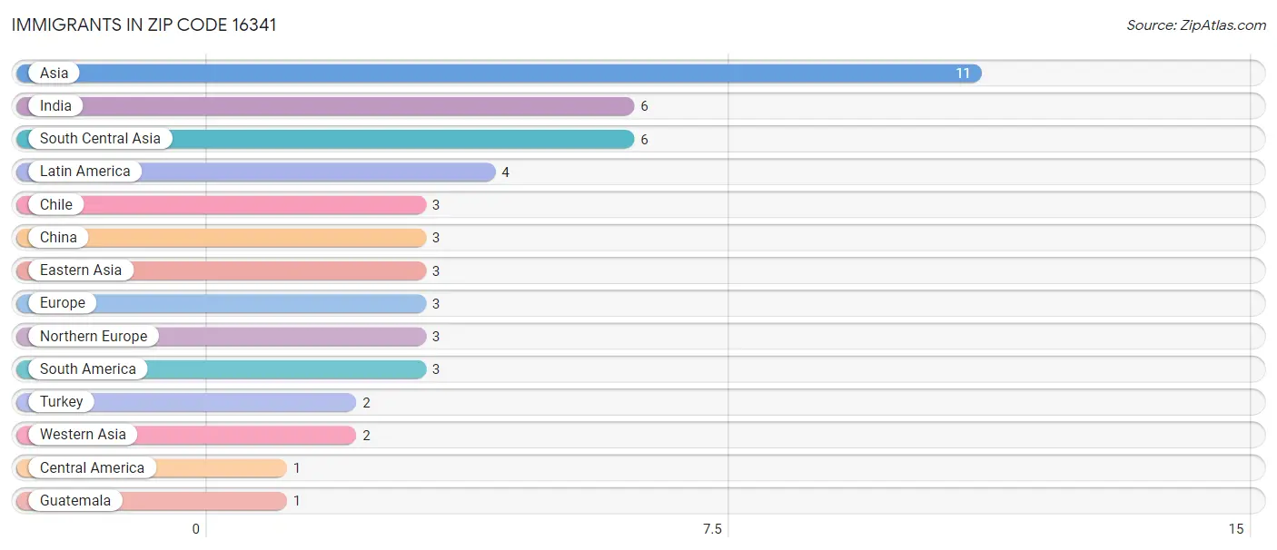 Immigrants in Zip Code 16341