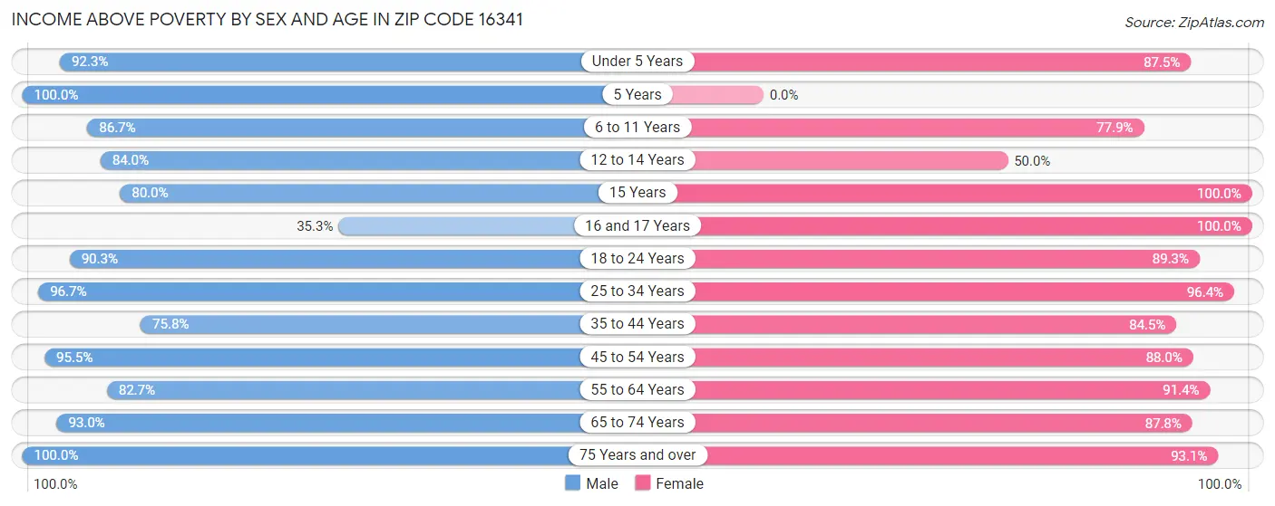 Income Above Poverty by Sex and Age in Zip Code 16341