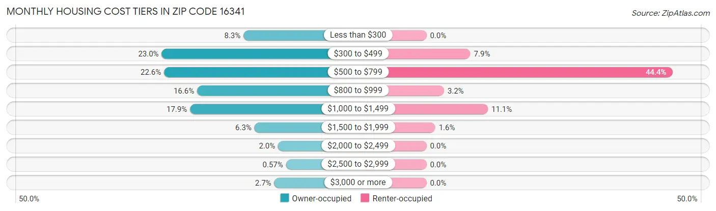 Monthly Housing Cost Tiers in Zip Code 16341