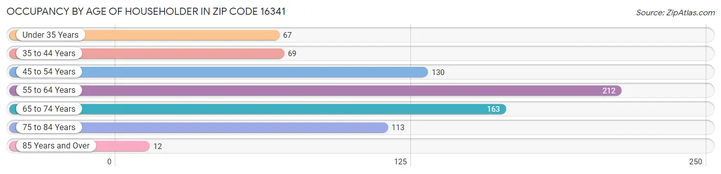 Occupancy by Age of Householder in Zip Code 16341