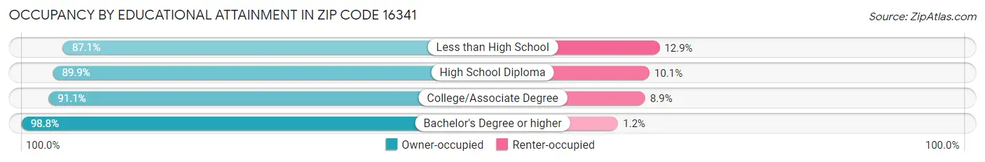 Occupancy by Educational Attainment in Zip Code 16341