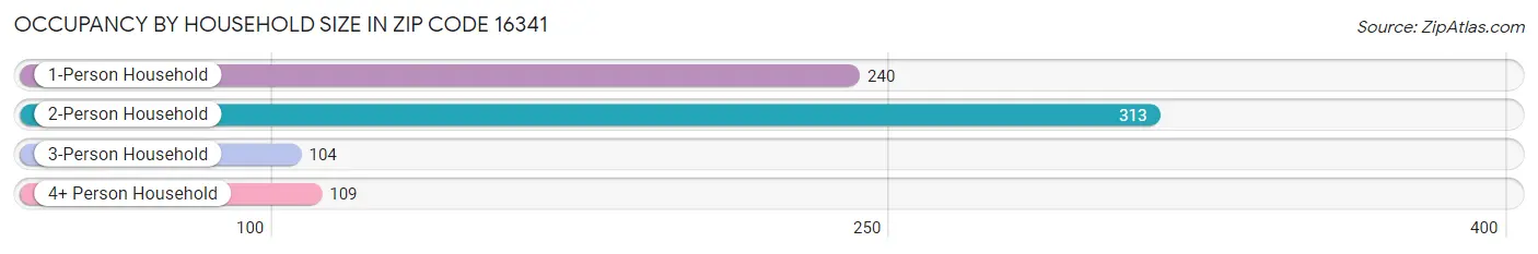 Occupancy by Household Size in Zip Code 16341