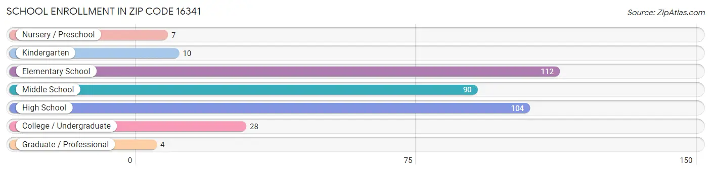 School Enrollment in Zip Code 16341