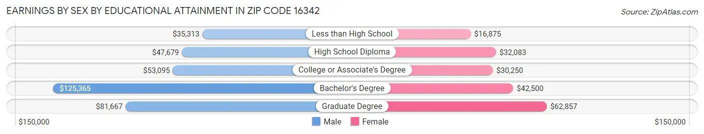 Earnings by Sex by Educational Attainment in Zip Code 16342