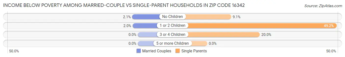 Income Below Poverty Among Married-Couple vs Single-Parent Households in Zip Code 16342