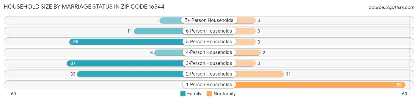Household Size by Marriage Status in Zip Code 16344