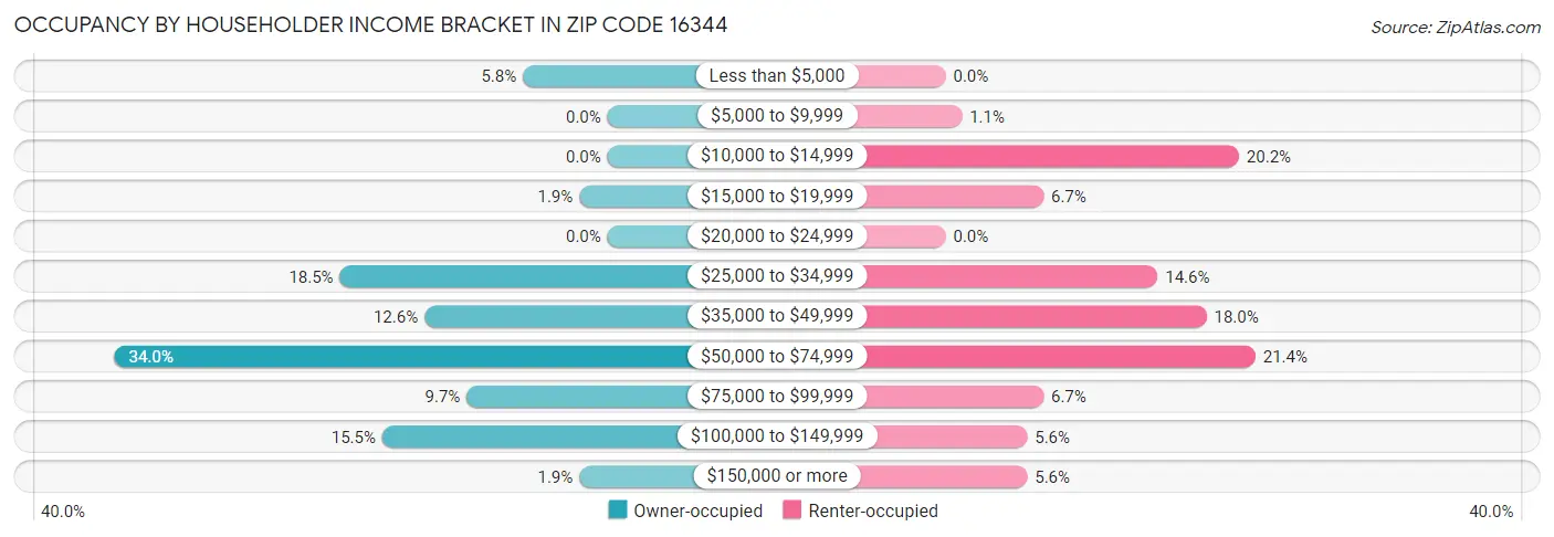 Occupancy by Householder Income Bracket in Zip Code 16344