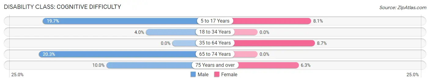 Disability in Zip Code 16347: <span>Cognitive Difficulty</span>