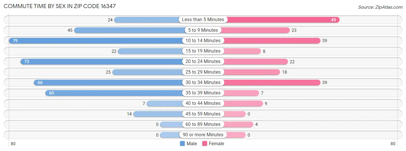 Commute Time by Sex in Zip Code 16347