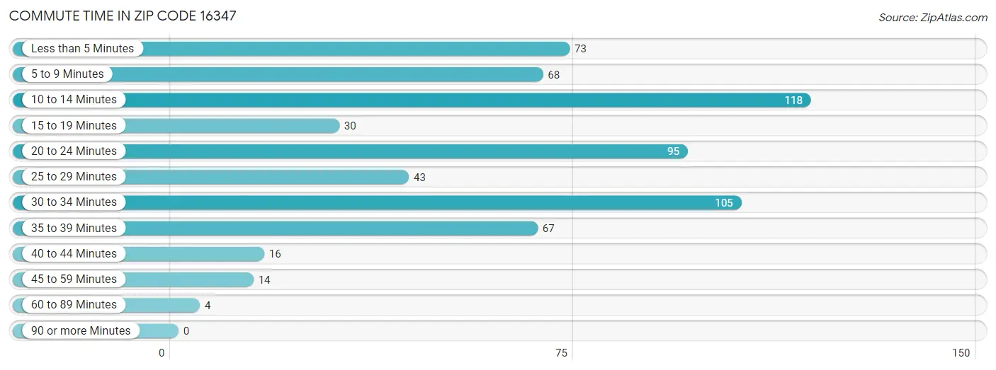 Commute Time in Zip Code 16347