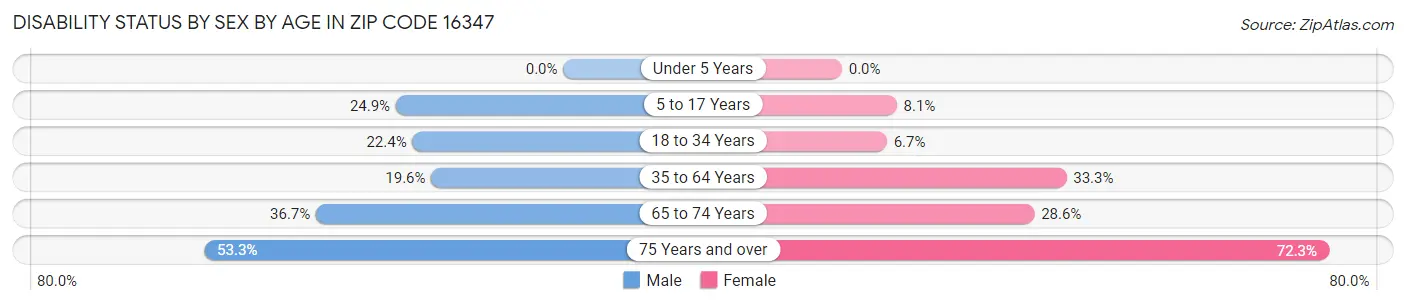 Disability Status by Sex by Age in Zip Code 16347