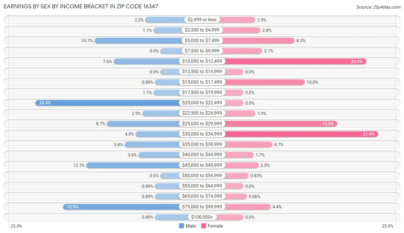 Earnings by Sex by Income Bracket in Zip Code 16347