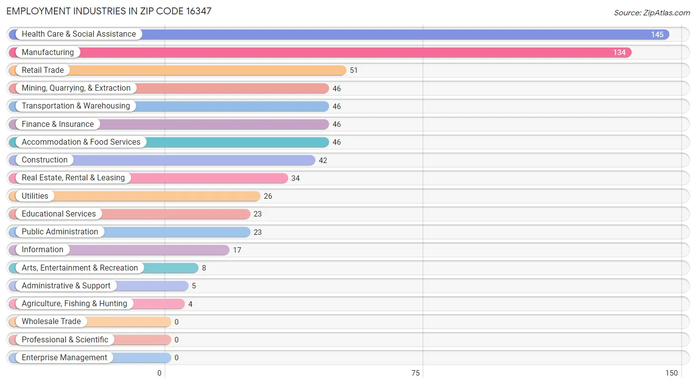 Employment Industries in Zip Code 16347