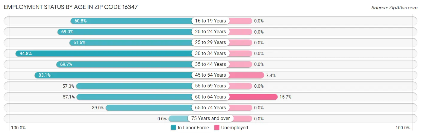 Employment Status by Age in Zip Code 16347