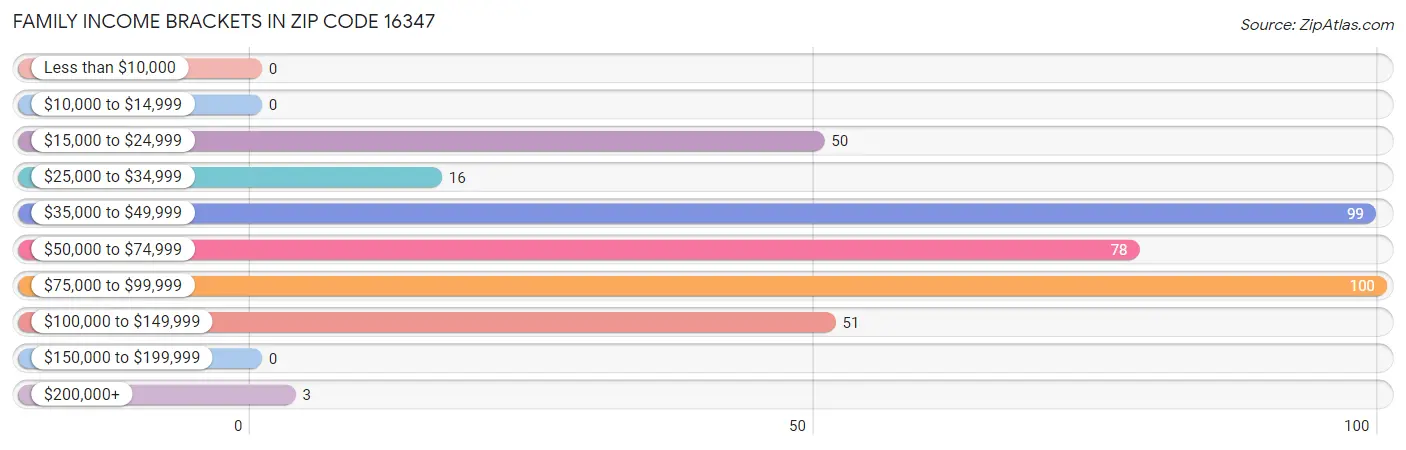 Family Income Brackets in Zip Code 16347