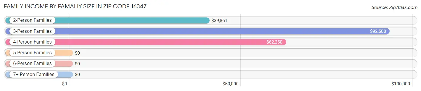 Family Income by Famaliy Size in Zip Code 16347