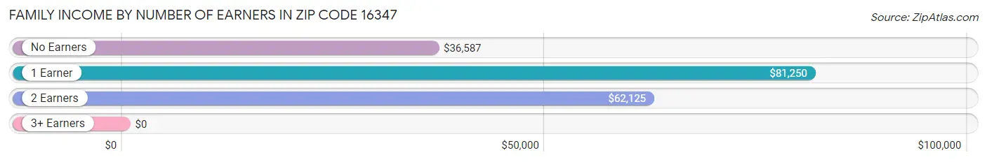 Family Income by Number of Earners in Zip Code 16347