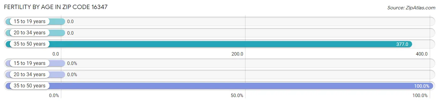 Female Fertility by Age in Zip Code 16347